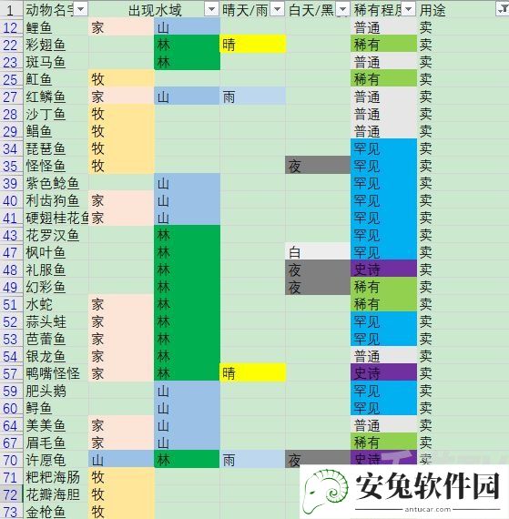 摩尔庄园手游鱼有什么用 鱼用途简介