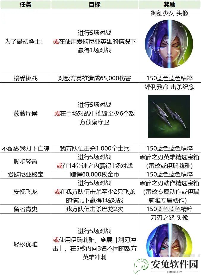 英雄联盟激斗峡谷破碎之刃活动攻略大全 破碎之刃活动奖励一览图片4