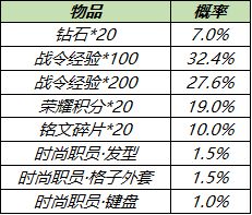 王者荣耀S19赛季战令礼包返场内容一览