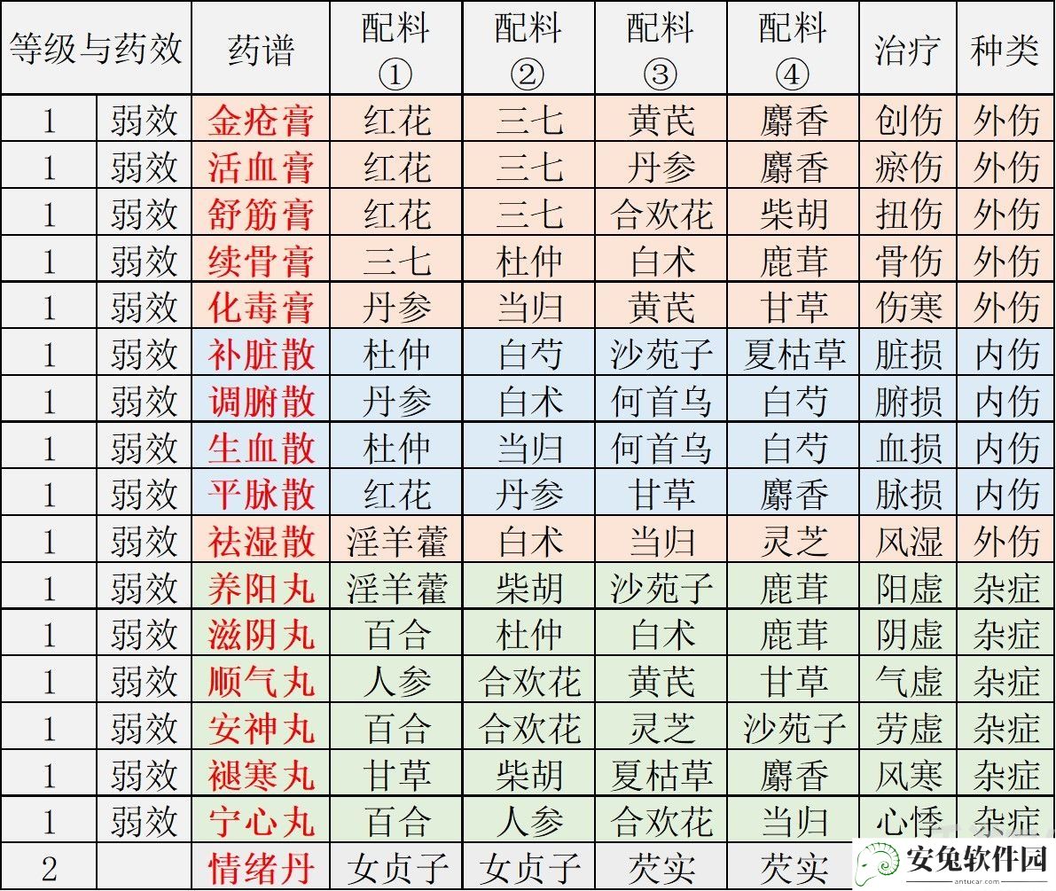 江湖悠悠1-5级食谱大全分享