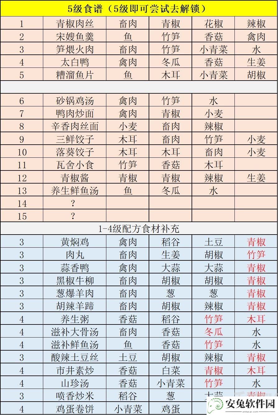 江湖悠悠1-5级食谱大全分享