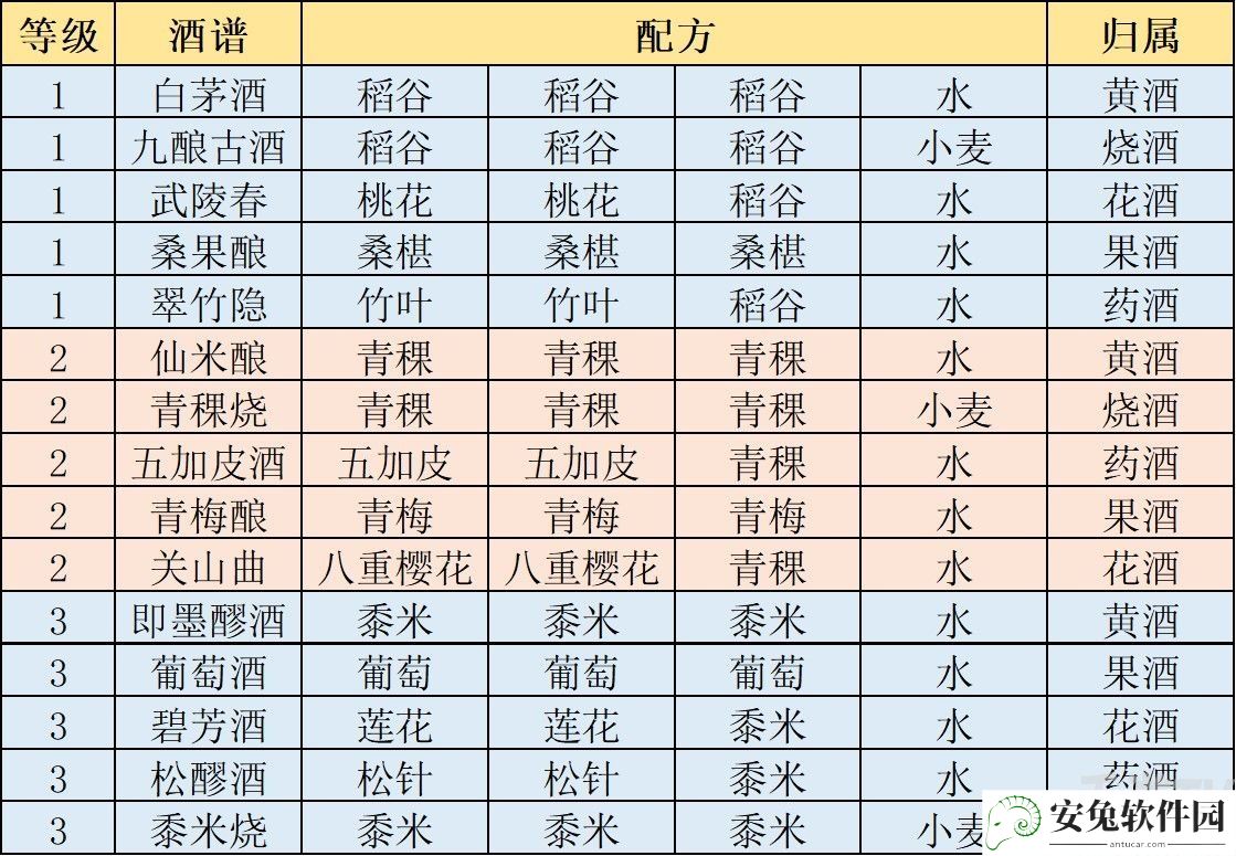 江湖悠悠1-5级食谱大全分享