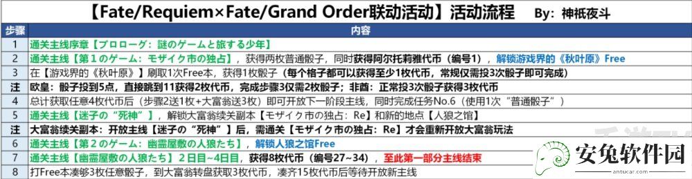 fgofr联动活动流程 桌上游戏默示录攻略大全之活动最佳推进流程