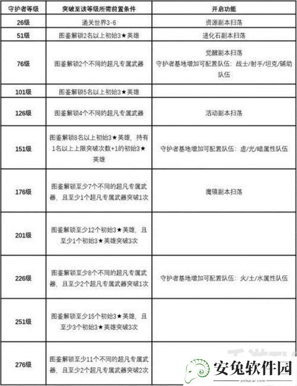 坎公骑冠剑守护者基地在哪怎么开 守护者基地等级升级效果