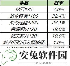 王者荣耀S19赛季战令礼包返场内容一览