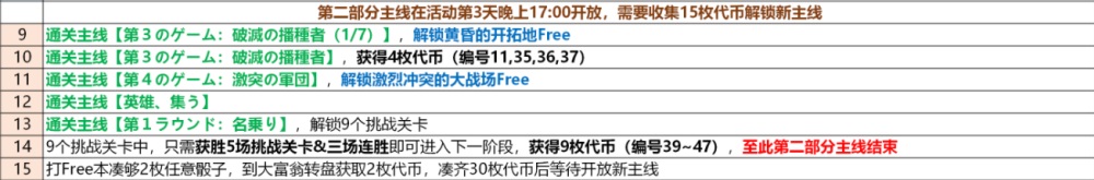 fgofr联动活动流程 桌上游戏默示录攻略大全之活动最佳推进流程