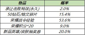 王者荣耀S19赛季战令礼包返场内容一览