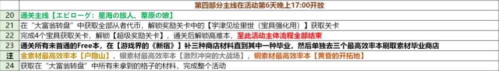 fgofr联动活动流程 桌上游戏默示录攻略大全之活动最佳推进流程