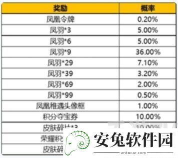 王者荣耀凤凰令牌怎么获得？凤凰令牌抽奖概率一览[多图]图片2