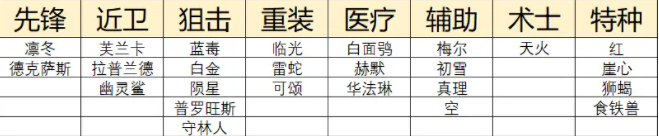 明日方舟二周年自选五星怎么选择？二周年自选五星最佳选择推荐图片3