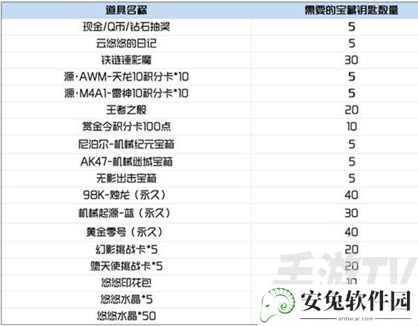 cf手游悠悠水晶有什么用？穿越火线手游云悠悠的日记作用介绍图片3