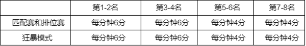 英雄联盟幻灵战队通行证任务怎么玩 幻灵战队通行证任务攻略分享