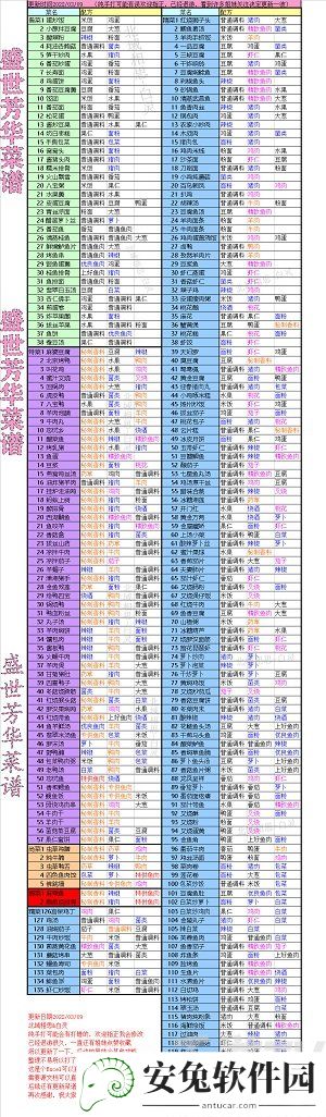 盛世芳华菜谱配方有什么 盛世芳华菜谱配方攻略大全2022