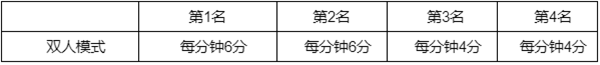 英雄联盟幻灵战队通行证任务怎么玩 幻灵战队通行证任务攻略分享