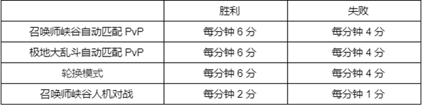 英雄联盟幻灵战队通行证任务怎么玩 幻灵战队通行证任务攻略分享