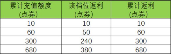 王者荣耀周年庆双倍返利活动攻略 周年庆双倍返利奖励玩法介绍