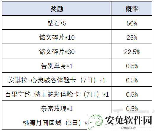 王者荣耀一转千年腰鼓抽奖活动有哪些 一转千年腰鼓抽奖活动规则一览