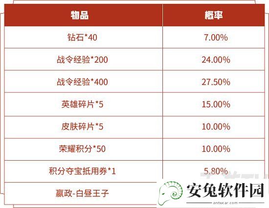 王者荣耀s14战令皮肤返场开白昼王子需要多少钱 s14战令皮肤返场抽价格一览