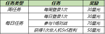 王者荣耀高级梦境皮肤推荐 五选一高级梦境皮肤选择攻略