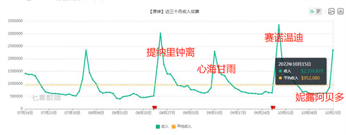 原神3.1妮露下半段流水怎么样-妮露流水数据爆料