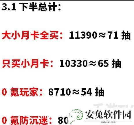 《原神》3.1下半原石获取统计