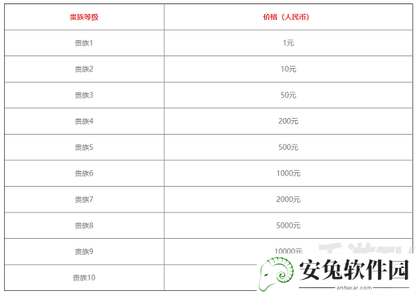 王者荣耀v10一共要充多少钱