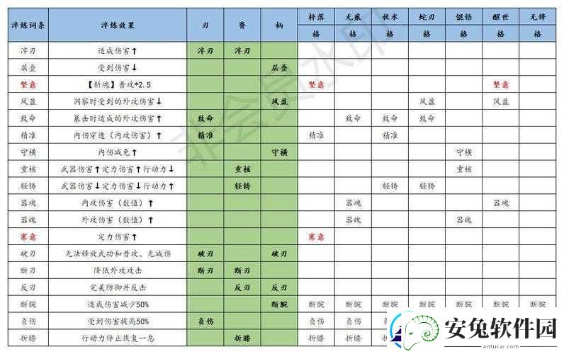 江湖悠悠武器淬炼属性词条有哪些技巧